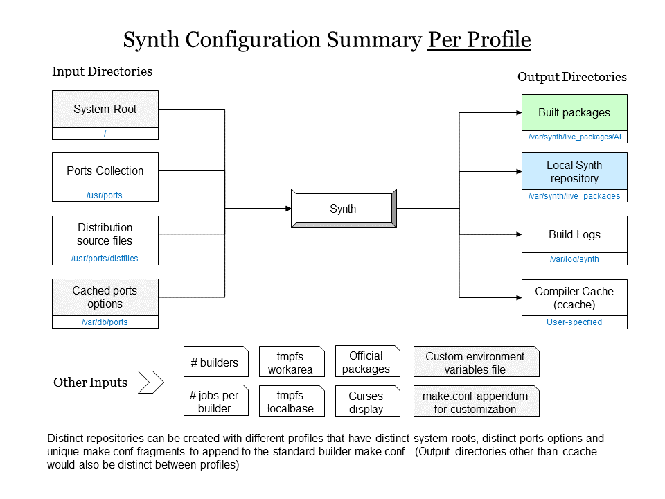 Synth configuration summary